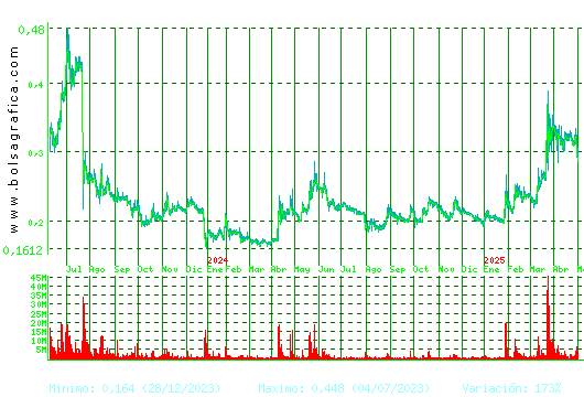 BERKELEY ENERGIA. Pulsa para 5 años