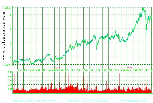 CAIXABANK. Pulsa para 5 años