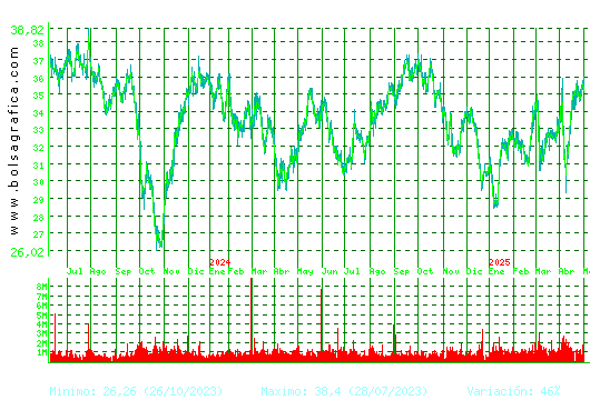 CELLNEX. Pulsa para 5 años