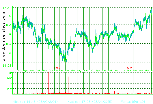EBRO FOODS. Pulsa para 5 años