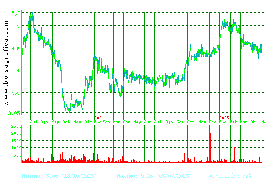 ECOENER. Pulsa para 5 años