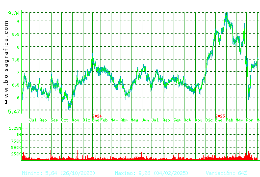 EDREAMS. Pulsa para 5 años