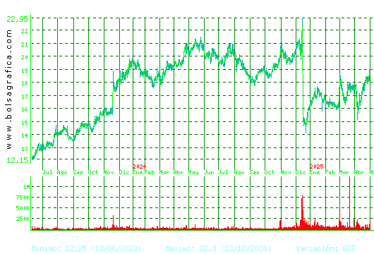 ELECNOR. Pulsa para 5 años