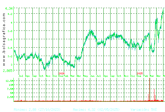 FAES. Pulsa para 5 años