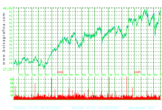 FERROVIAL. Pulsa para 5 años