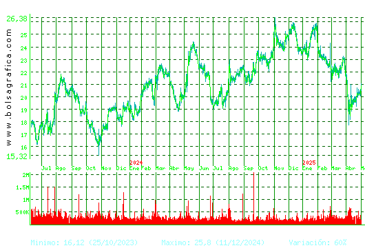 FLUIDRA. Pulsa para 5 años