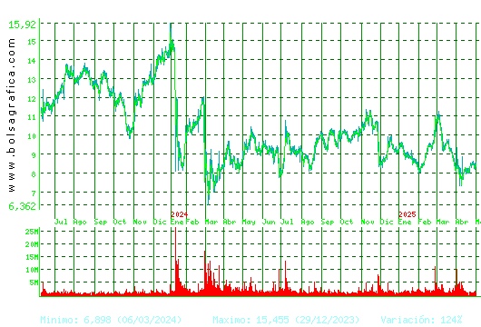 GRIFOLS. Pulsa para 5 años