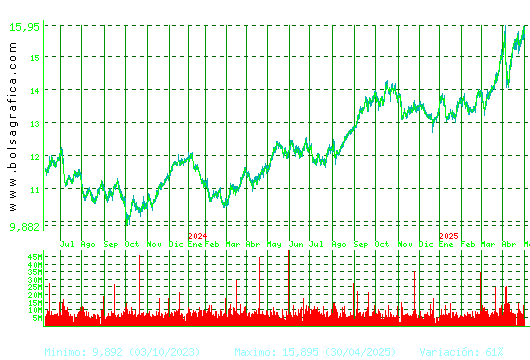 IBERDROLA. Pulsa para 5 años