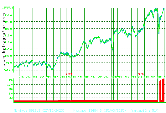 IBEX35. Pulsa para 5 años