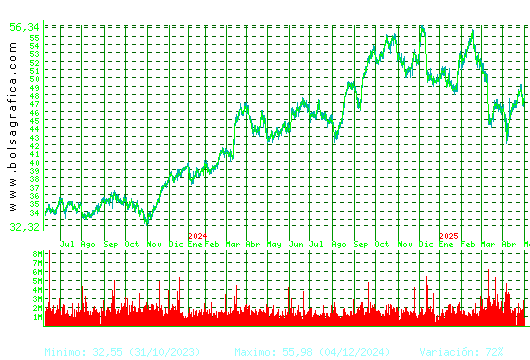 INDITEX. Pulsa para 5 años