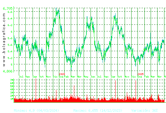 INM.COLONIAL. Pulsa para 5 años