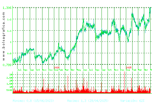 LINEA DIRECTA. Pulsa para 5 años