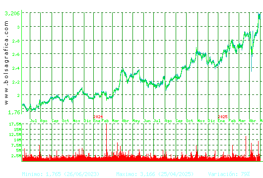 MAPFRE. Pulsa para 5 años