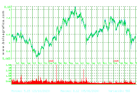 MELIA HOTELS. Pulsa para 5 años