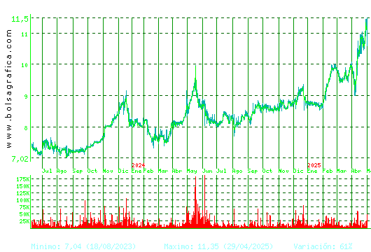 METROVACESA. Pulsa para 5 años
