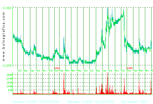 NYESA. Pulsa para 5 años