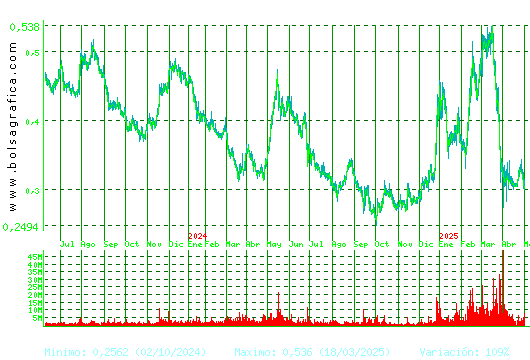 OHLA. Pulsa para 5 años