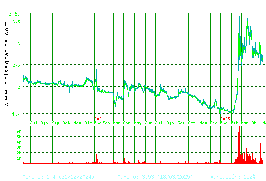ORYZON GENOMICS. Pulsa para 5 años