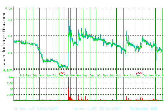 PESCANOVA. Pulsa para 5 años