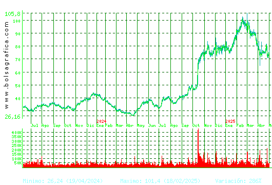 PHARMAMAR. Pulsa para 5 años
