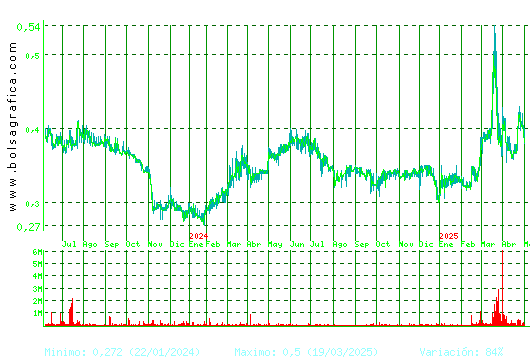 PRISA. Pulsa para 5 años
