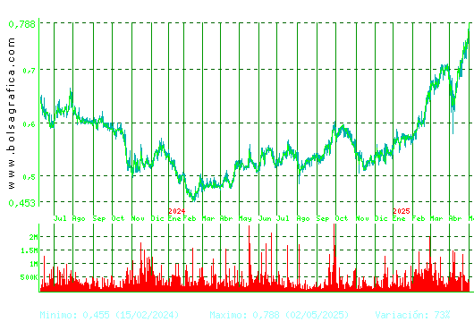 PROSEGUR CASH. Pulsa para 5 años