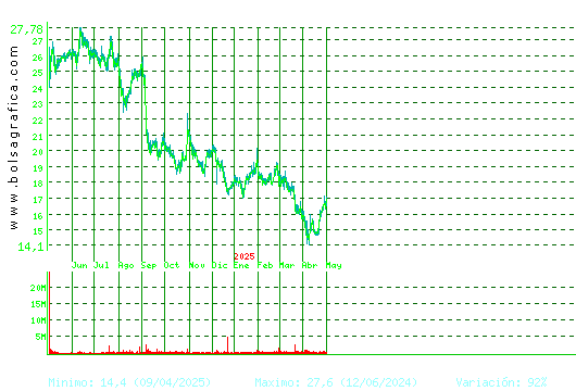 PUIG. Pulsa para 5 años