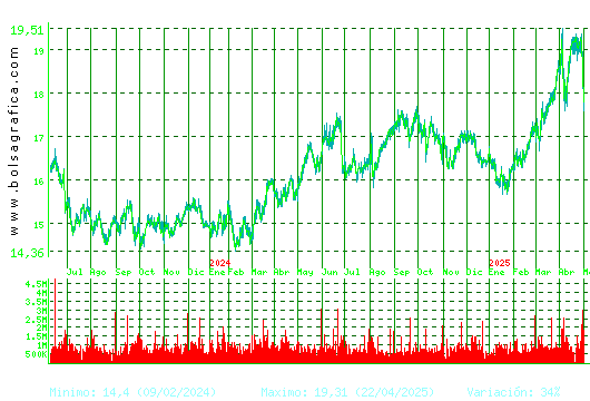 RED ELE.CORP. Pulsa para 5 años