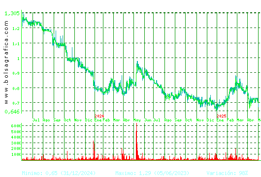 RENTA CORP.. Pulsa para 5 años