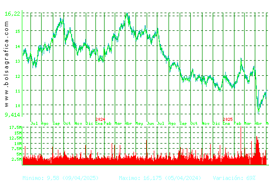 REPSOL. Pulsa para 5 años