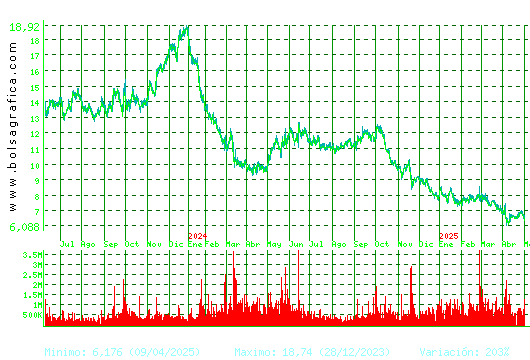 SOLARIA. Pulsa para 5 años