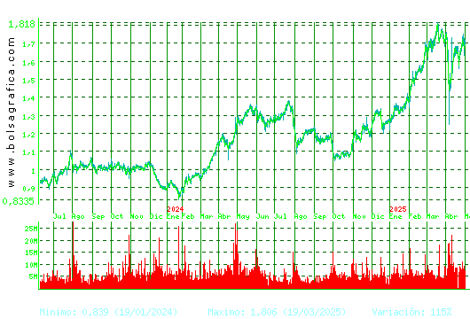 UNICAJA BANCO. Pulsa para 5 años