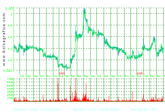 VOCENTO. Pulsa para 5 años