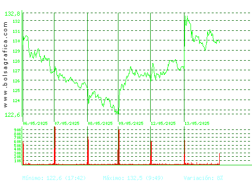 ACCIONA. Pulsa para 6 meses