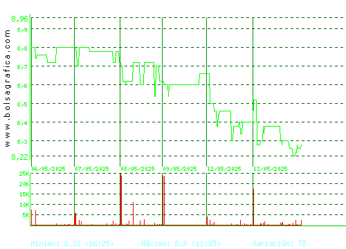 ALANTRA. Pulsa para 6 meses