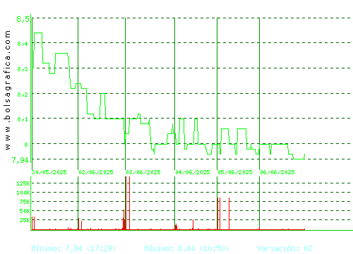 ALANTRA. Pulsa para 6 meses