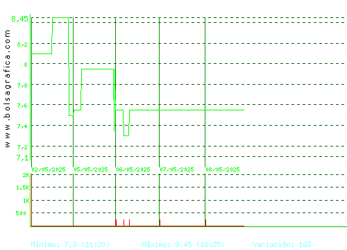 ARIMA REAL ESTATE. Pulsa para 6 meses