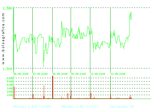 AUDAX RENOVABLES. Pulsa para 6 meses