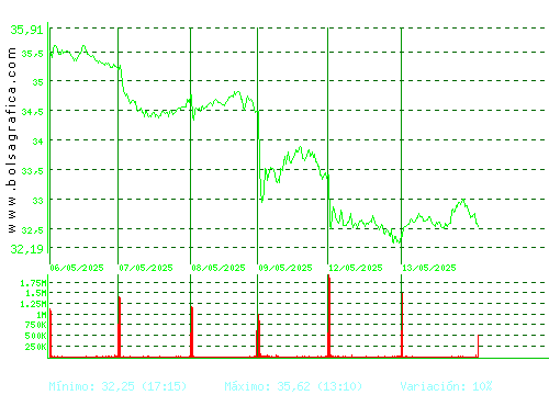 CELLNEX. Pulsa para 6 meses