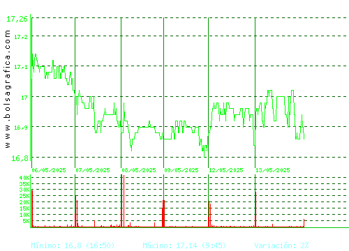 EBRO FOODS. Pulsa para 6 meses