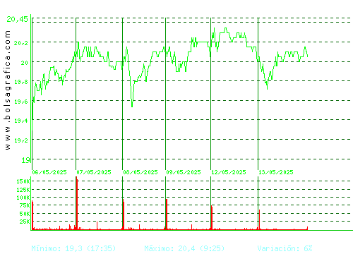 ELECNOR. Pulsa para 6 meses