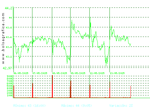 FERROVIAL. Pulsa para 6 meses