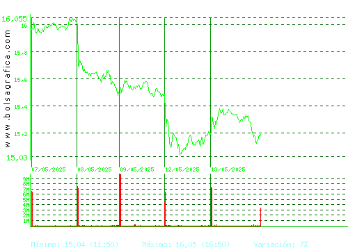 IBERDROLA. Pulsa para 6 meses