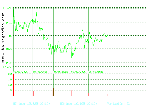 IBERDROLA. Pulsa para 6 meses