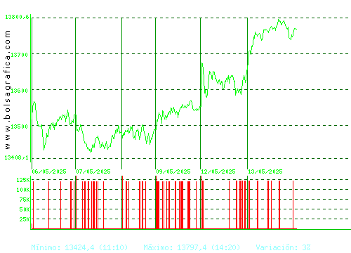 IBEX35. Pulsa para 6 meses