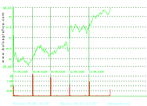 INDITEX. Pulsa para 6 meses