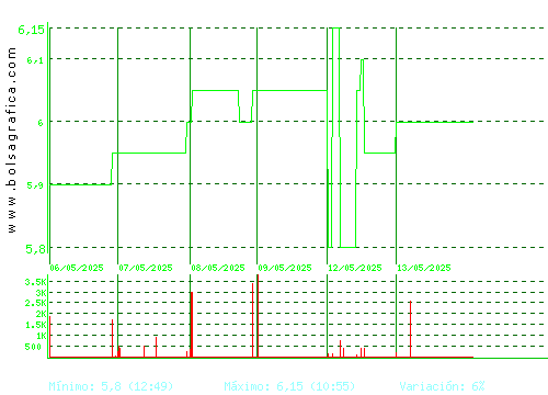 LINGOTES ESP. Pulsa para 6 meses