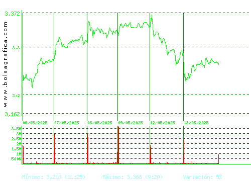 MAPFRE. Pulsa para 6 meses
