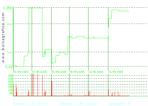 MEDIA FOR EUROPE. Pulsa para 6 meses