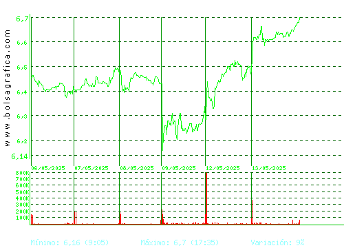 MELIA HOTELS. Pulsa para 6 meses